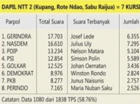 Foto. Daftar Nama Sementara, Caleg yang Berpeluang Duduk di Kursi DPRD Provinsi NTT Dapil I dan II.