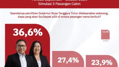Foto. Pasangan Calon Gubernur dan Wakil Gubernur NTT Nomor Urut 1, Unggul di Kalangan Petani, Peternak dan Nelayan.
