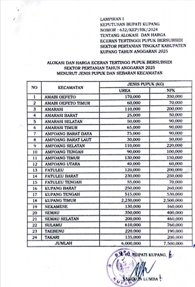 Alokasi Pupuk Subsidi untuk Kabupaten Kupang Tahun 2025 Capai 13.500 Ton, Berikut Rinciannya 2 Foto. Alokasi Pupuk Subsidi untuk Kabupaten Kupang Tahun 2025 Capai 13.500 Ton, Berikut Rinciannya.
